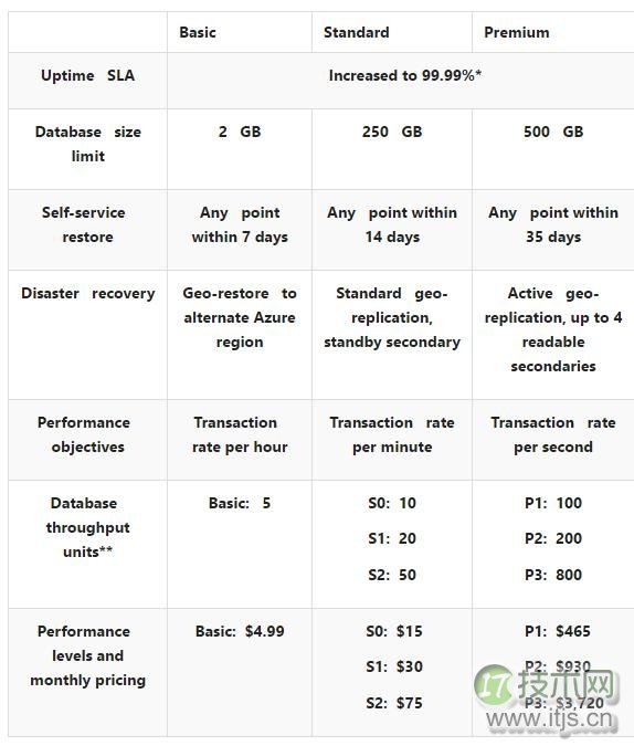 QQ截图20140827083029.png Azure SQL服务升级 提升可用性与性价比(图2)