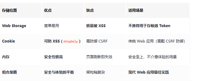 Token存储方式选择:安全性与用户体验的平衡(图2) ScreenShot_2026-01-14_093522_079