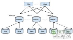 MySQL数据中间层Atlas Sharding架构解析与应