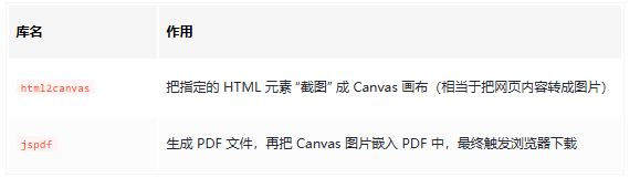 前端HTML转PDF工具函数实现网页元素一键下载