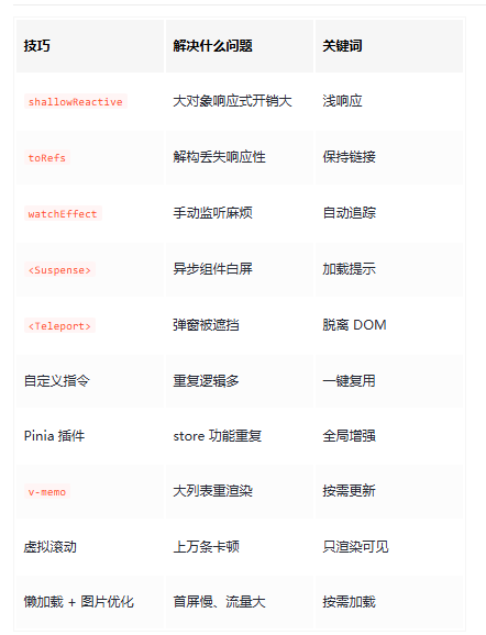 这 10 个 Vue3 性能优化技巧很实用，但很多项目都没用 - 推荐阅读文章