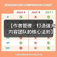 【作者管理:打造强大内容团队的核心法则】(图3) 【作者管理:打造强大内容团队的核心法则】(图3)