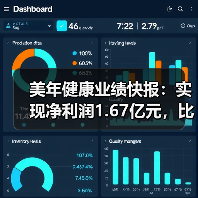 美年健康业绩快报:实现净利润1.67亿元,比上年同期增长998.00%!(图4) 美年健康业绩快报:实现净利润1.67亿元,比上年同期增长998.00%!(图4)