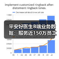 平安好医生B端业务数据：服务近150万员工（图2）