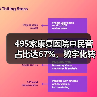 康复医院数字化转型三大障碍分析｜行业趋势解读 - 推荐阅读文章