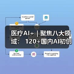 医疗AI+ | 聚焦八大领域: 120+国内AI初创公司盘点(图2) 医疗AI+ | 聚焦八大领域: 120+国内AI初创公司盘点(图2)