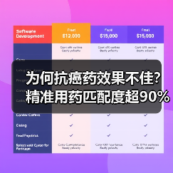 为何抗癌药效果不佳?精准用药匹配度超90%的解决方案(图1) 为何抗癌药效果不佳?精准用药匹配度超90%的解决方案(图1)