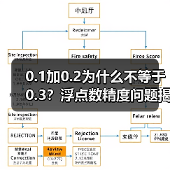 0.1加0.2为什么不等于0.3?浮点数精度问题揭秘(图3) 0.1加0.2为什么不等于0.3?浮点数精度问题揭秘(图3)
