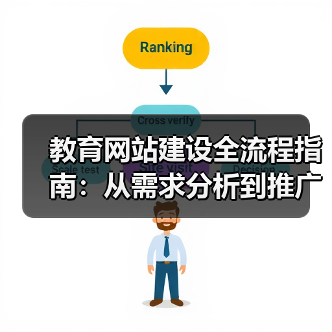 教育网站建设全流程指南:从需求分析到推广运营(图1) 教育网站建设全流程指南:从需求分析到推广运营(图1)