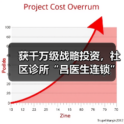 获千万级战略投资，社区诊所“吕医生连锁”欲打造立体化社区大健康平台（图4）