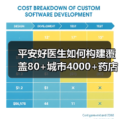 平安好医生如何构建覆盖80+城市4000+药店的医药闭环平台?(图2) 平安好医生如何构建覆盖80+城市4000+药店的医药闭环平台?(图2)