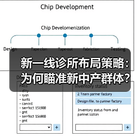 新一线诊所布局策略:为何瞄准新中产群体?(图3) 新一线诊所布局策略:为何瞄准新中产群体?(图3)