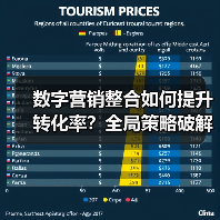 数字营销整合如何提升转化率？全局策略破解流量密码