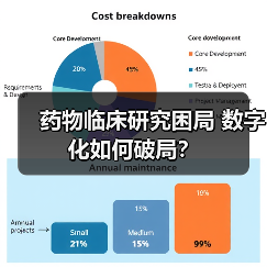 药物临床研究困局 数字化如何破局？（图3）
