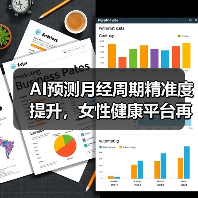 AI预测月经周期精准度提升,女性健康平台再获千万融资(图4) AI预测月经周期精准度提升,女性健康平台再获千万融资(图4)