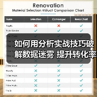 如何用分析实战技巧破解数据迷雾 提升转化率?(图3) 如何用分析实战技巧破解数据迷雾 提升转化率?(图3)