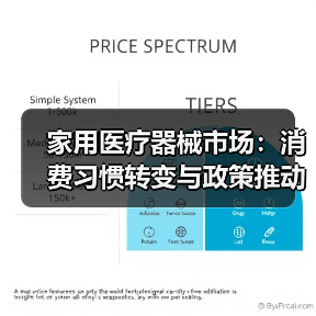 家用医疗器械市场：消费习惯转变与政策推动的崛起机遇 - 推荐阅读文章
