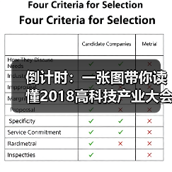 倒计时：一张图带你读懂2018高科技产业大会（图2）