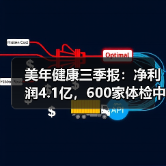 美年健康三季报:净利润4.1亿,600家体检中心布局基本完成(图4) 美年健康三季报:净利润4.1亿,600家体检中心布局基本完成(图4)