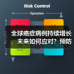 全球癌症病例持续增长,未来如何应对?预防和治疗是关键!(图3) 全球癌症病例持续增长,未来如何应对?预防和治疗是关键!(图3)