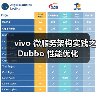 vivo 微服务架构实践之 Dubbo 性能优化 - 推荐阅读文章